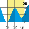 Nismeni Cove tide chart for Monday, August 28, 2023