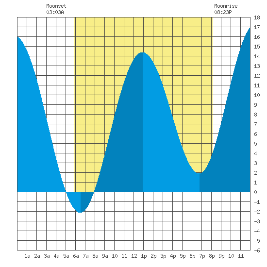 Nismeni Cove tide chart for Tuesday, August 29, 2023