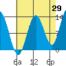 Nismeni Cove tide chart for Tuesday, August 29, 2023