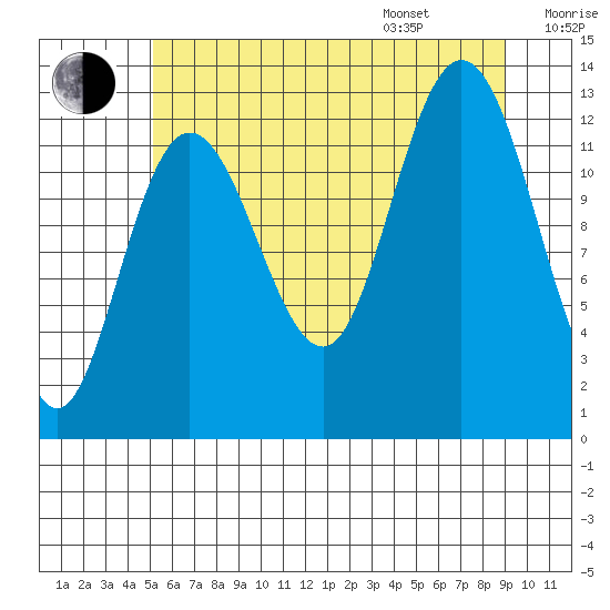 Nismeni Cove tide chart for Tuesday, August 8, 2023
