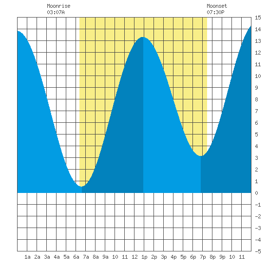 Nismeni Cove tide chart for Tuesday, September 12, 2023