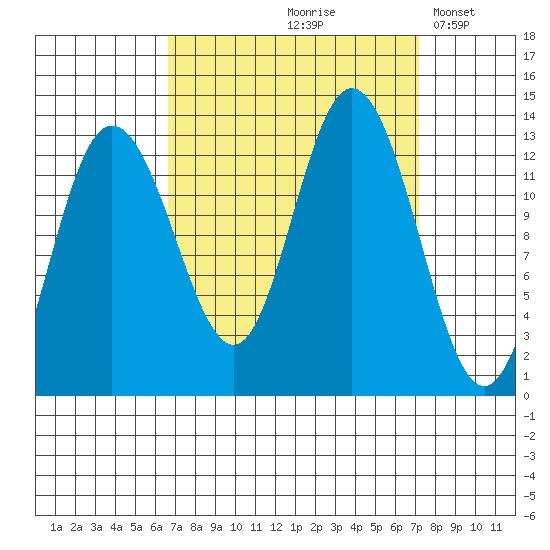 Nismeni Cove tide chart for Tuesday, September 19, 2023