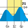 Nismeni Cove tide chart for Thursday, September 21, 2023