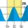 Nismeni Cove tide chart for Tuesday, September 26, 2023