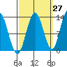 Nismeni Cove tide chart for Wednesday, September 27, 2023