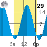 Nismeni Cove tide chart for Friday, September 29, 2023