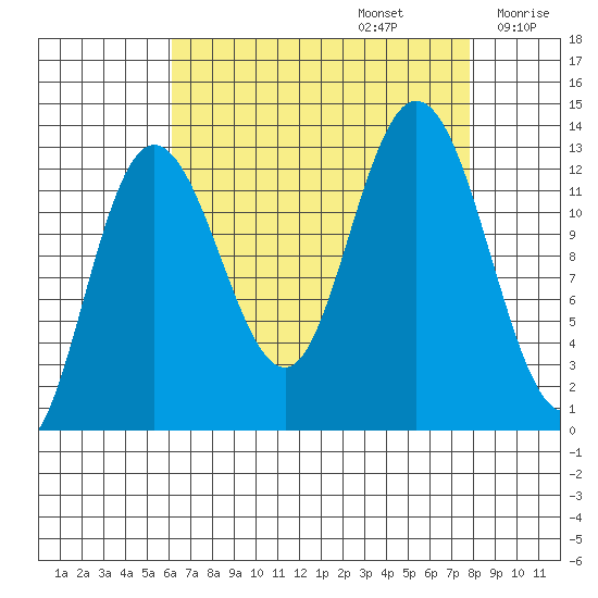 Nismeni Cove tide chart for Tuesday, September 5, 2023