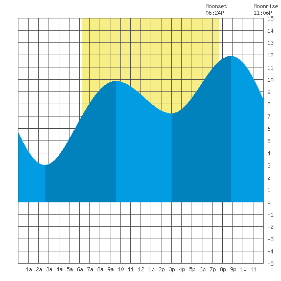 Nismeni Cove tide chart for Friday, September 8, 2023
