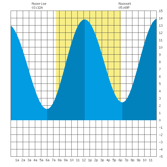 Nismeni Cove tide chart for Wednesday, October 11, 2023