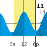 Nismeni Cove tide chart for Wednesday, October 11, 2023
