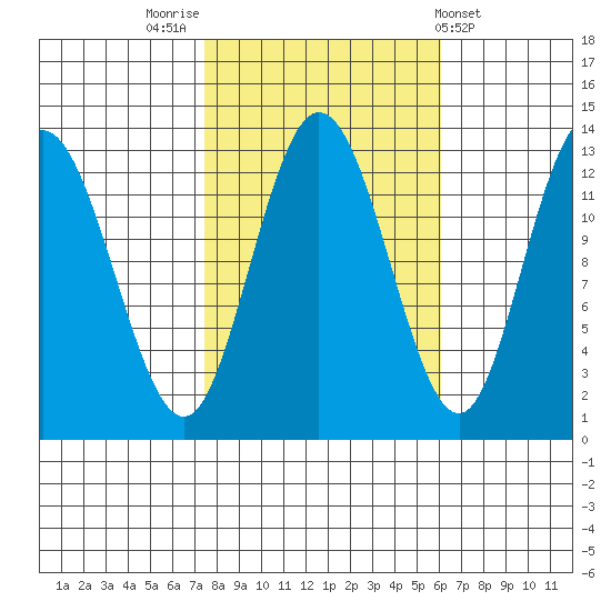 Nismeni Cove tide chart for Thursday, October 12, 2023