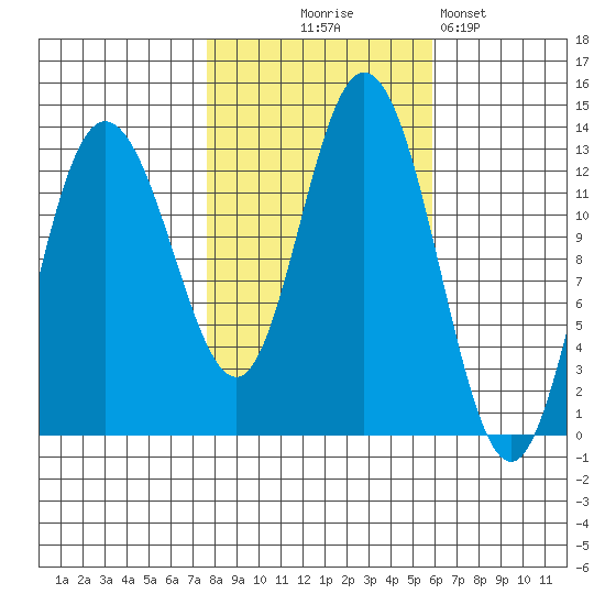 Nismeni Cove tide chart for Tuesday, October 17, 2023