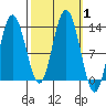 Nismeni Cove tide chart for Sunday, October 1, 2023