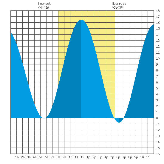 Nismeni Cove tide chart for Thursday, October 26, 2023