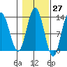 Nismeni Cove tide chart for Friday, October 27, 2023