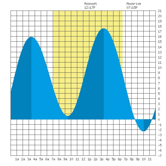 Nismeni Cove tide chart for Monday, October 2, 2023