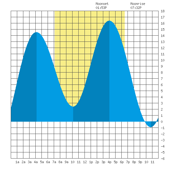 Nismeni Cove tide chart for Tuesday, October 3, 2023