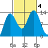 Nismeni Cove tide chart for Wednesday, October 4, 2023