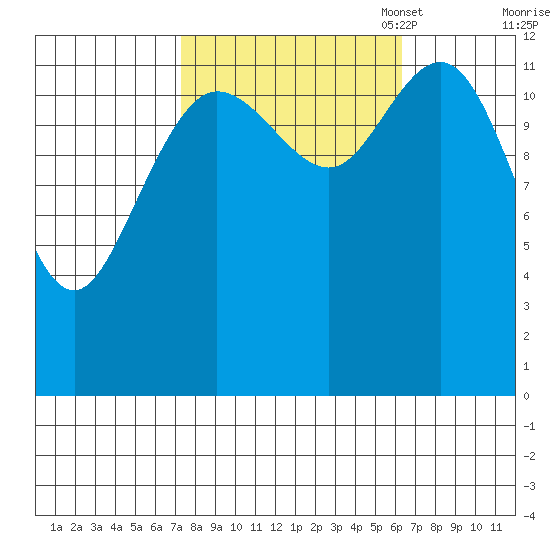 Nismeni Cove tide chart for Saturday, October 7, 2023