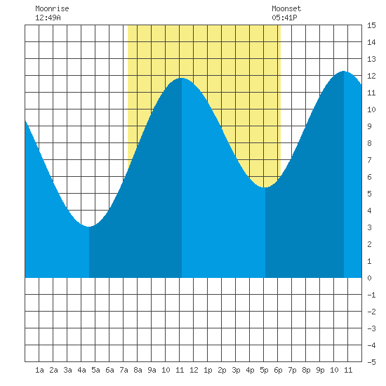 Nismeni Cove tide chart for Monday, October 9, 2023