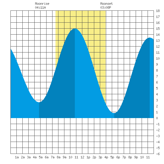 Nismeni Cove tide chart for Friday, November 10, 2023