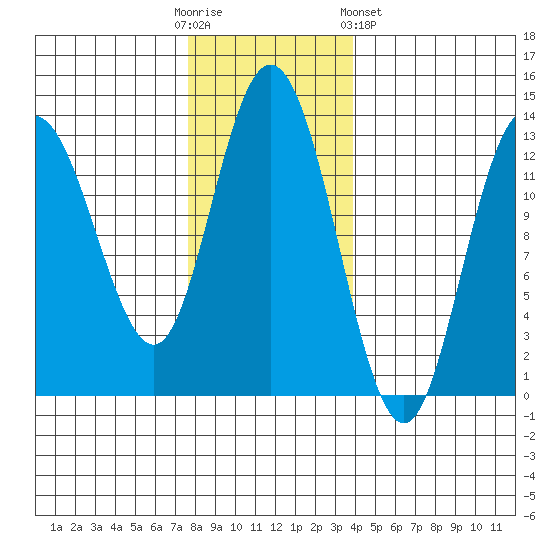 Nismeni Cove tide chart for Sunday, November 12, 2023