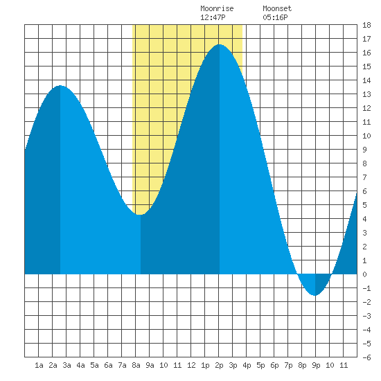 Nismeni Cove tide chart for Thursday, November 16, 2023