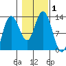 Nismeni Cove tide chart for Wednesday, November 1, 2023