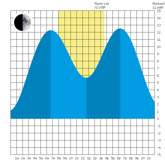 Nismeni Cove tide chart for Monday, November 20, 2023