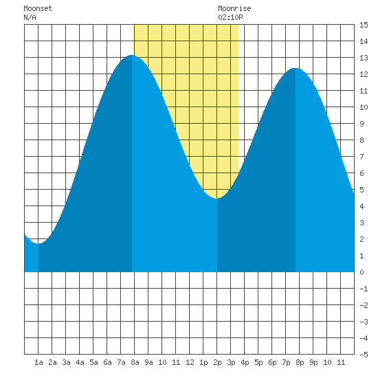 Nismeni Cove tide chart for Tuesday, November 21, 2023