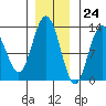 Nismeni Cove tide chart for Friday, November 24, 2023