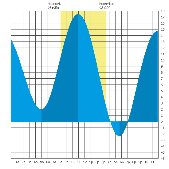 Nismeni Cove tide chart for Saturday, November 25, 2023