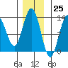 Nismeni Cove tide chart for Saturday, November 25, 2023