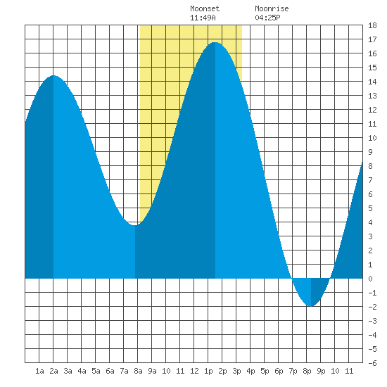 Nismeni Cove tide chart for Wednesday, November 29, 2023