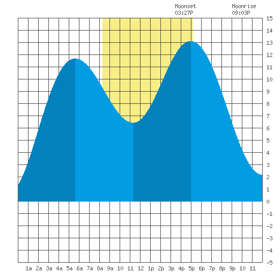 Nismeni Cove tide chart for Friday, November 3, 2023