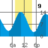 Nismeni Cove tide chart for Thursday, November 9, 2023