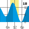 Nismeni Cove tide chart for Sunday, December 10, 2023