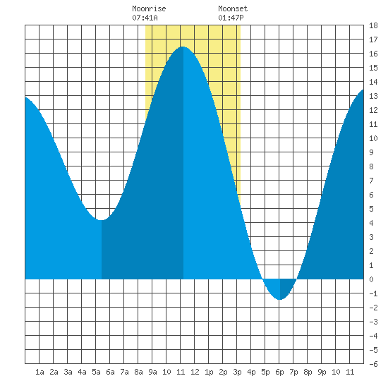 Nismeni Cove tide chart for Monday, December 11, 2023