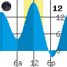 Nismeni Cove tide chart for Tuesday, December 12, 2023