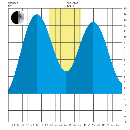Nismeni Cove tide chart for Tuesday, December 19, 2023