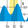 Nismeni Cove tide chart for Friday, December 1, 2023