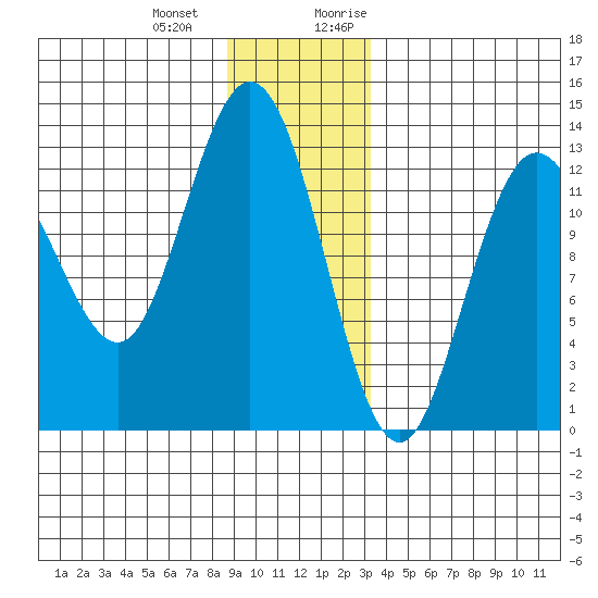 Nismeni Cove tide chart for Saturday, December 23, 2023