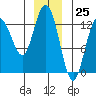 Nismeni Cove tide chart for Monday, December 25, 2023