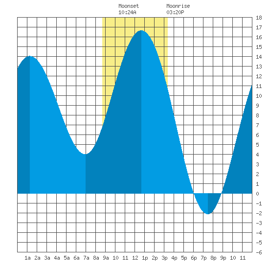 Nismeni Cove tide chart for Wednesday, December 27, 2023