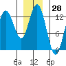 Nismeni Cove tide chart for Thursday, December 28, 2023