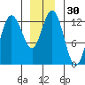 Nismeni Cove tide chart for Saturday, December 30, 2023