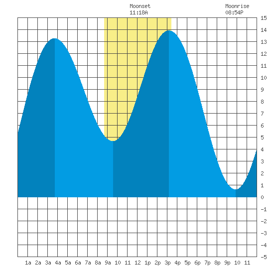 Nismeni Cove tide chart for Sunday, December 31, 2023