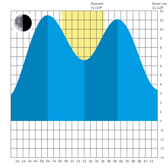 Nismeni Cove tide chart for Monday, December 4, 2023