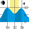 Nismeni Cove tide chart for Monday, December 4, 2023