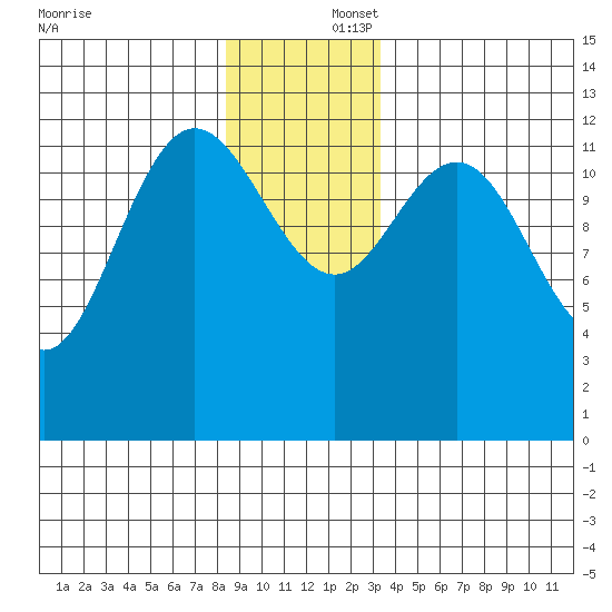 Nismeni Cove tide chart for Tuesday, December 5, 2023